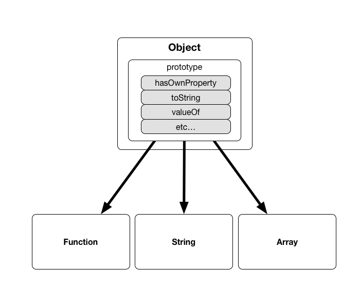 すべてのオブジェクトは`Object`の`prototype`を継承している